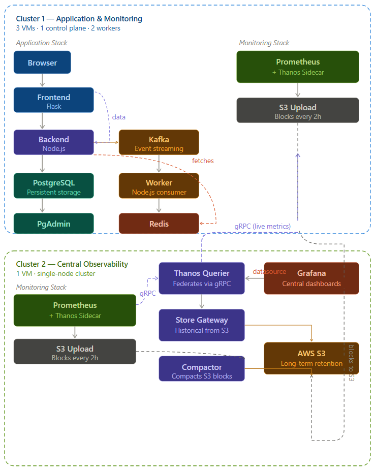 Kubernetes observability architecture