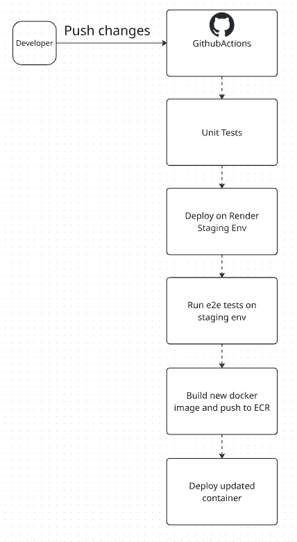 CI/CD Pipeline